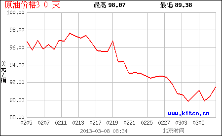 国际原油价格最近一个月走势图